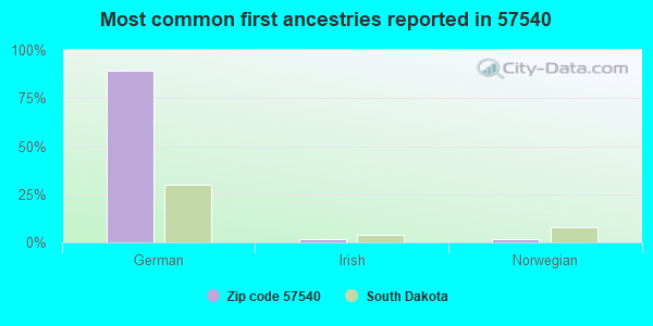 Most common first ancestries reported in 57540