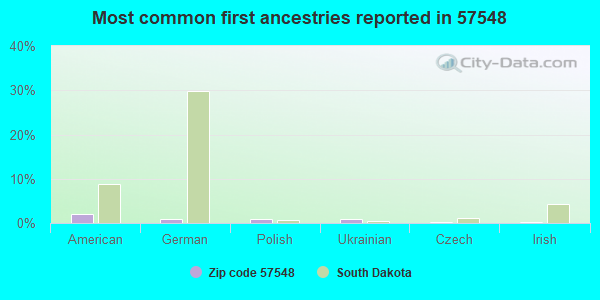 Most common first ancestries reported in 57548