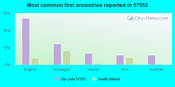 Most common first ancestries reported in 57553