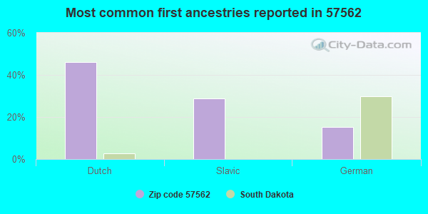Most common first ancestries reported in 57562