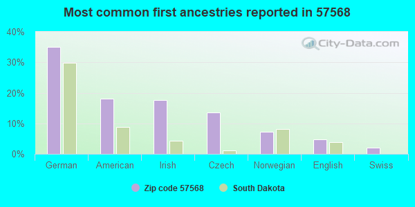 Most common first ancestries reported in 57568