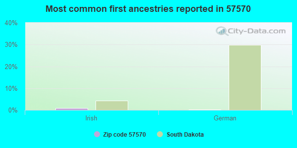 Most common first ancestries reported in 57570