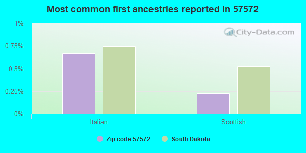 Most common first ancestries reported in 57572
