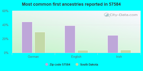 Most common first ancestries reported in 57584