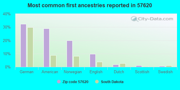 Most common first ancestries reported in 57620