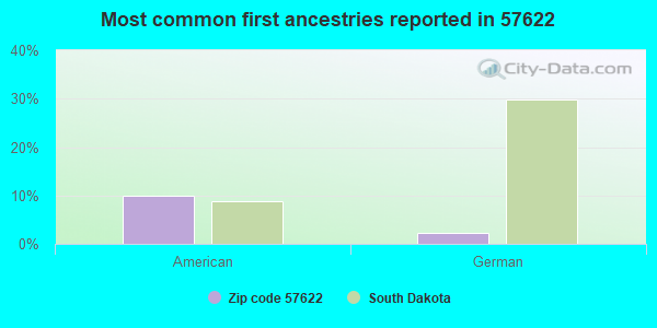 Most common first ancestries reported in 57622