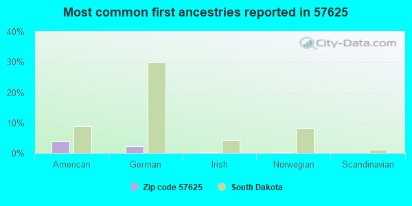 Most common first ancestries reported in 57625