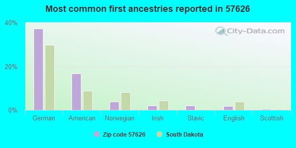 Most common first ancestries reported in 57626