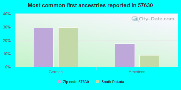 Most common first ancestries reported in 57630