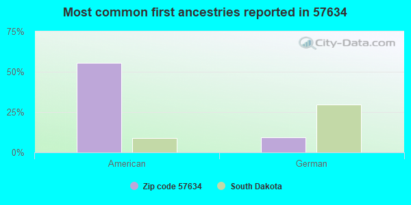 Most common first ancestries reported in 57634