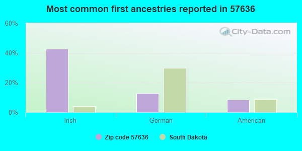 Most common first ancestries reported in 57636