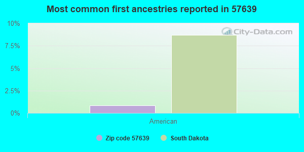 Most common first ancestries reported in 57639