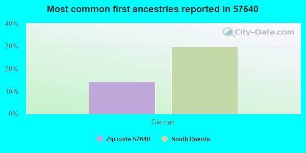 Most common first ancestries reported in 57640