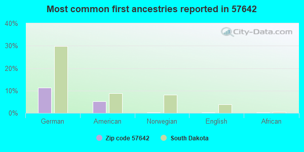 Most common first ancestries reported in 57642