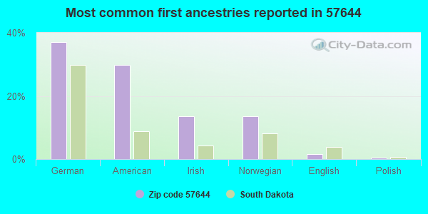 Most common first ancestries reported in 57644