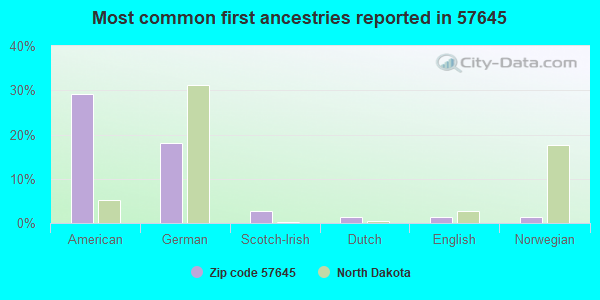 Most common first ancestries reported in 57645