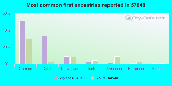 Most common first ancestries reported in 57648