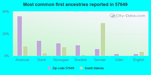 Most common first ancestries reported in 57649