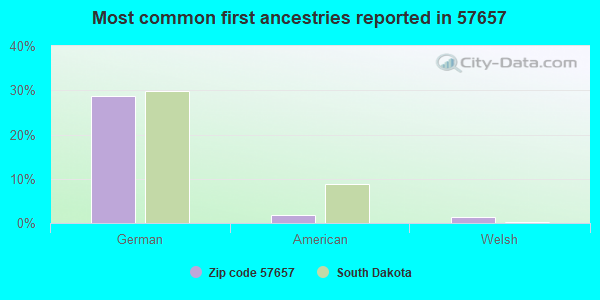 Most common first ancestries reported in 57657