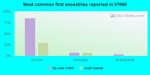 Most common first ancestries reported in 57660