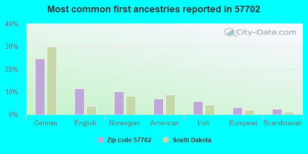 Most common first ancestries reported in 57702