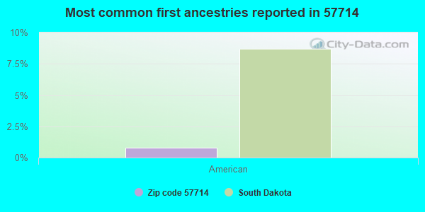 Most common first ancestries reported in 57714