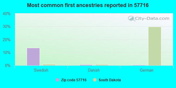 Most common first ancestries reported in 57716