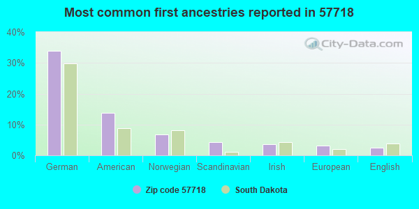 Most common first ancestries reported in 57718