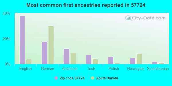 Most common first ancestries reported in 57724