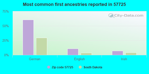 Most common first ancestries reported in 57725
