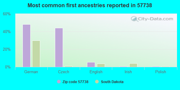 Most common first ancestries reported in 57738