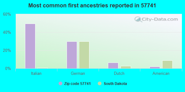 Most common first ancestries reported in 57741