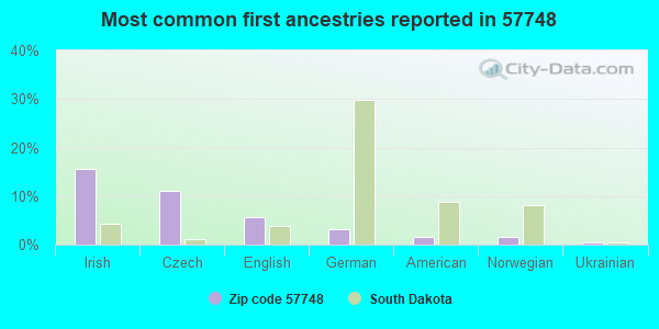 Most common first ancestries reported in 57748