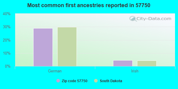 Most common first ancestries reported in 57750