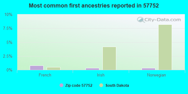 Most common first ancestries reported in 57752