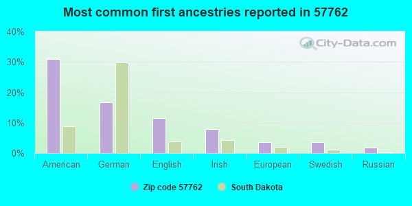 Most common first ancestries reported in 57762