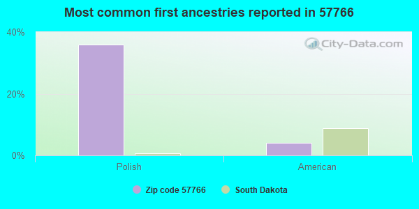 Most common first ancestries reported in 57766
