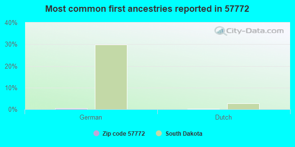 Most common first ancestries reported in 57772