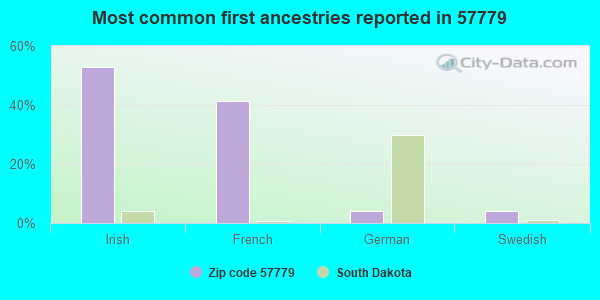 Most common first ancestries reported in 57779