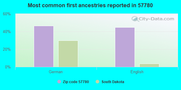 Most common first ancestries reported in 57780