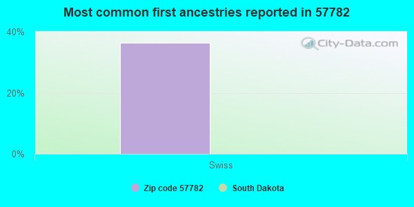 Most common first ancestries reported in 57782