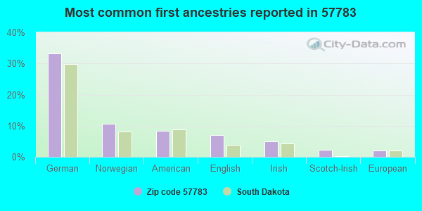 Most common first ancestries reported in 57783
