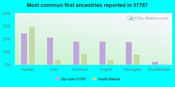 Most common first ancestries reported in 57787