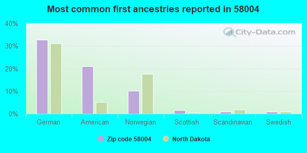 Most common first ancestries reported in 58004