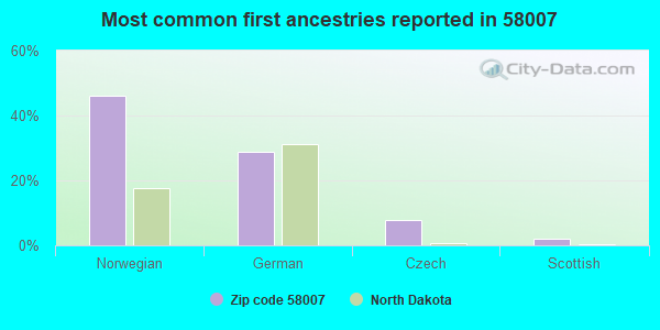 Most common first ancestries reported in 58007