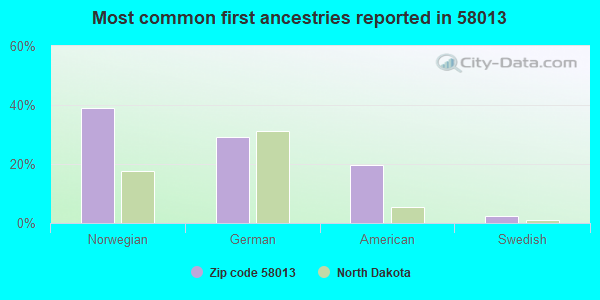 Most common first ancestries reported in 58013