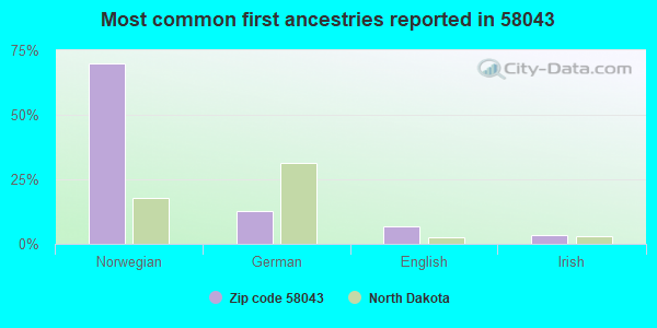 Most common first ancestries reported in 58043
