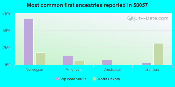 Most common first ancestries reported in 58057