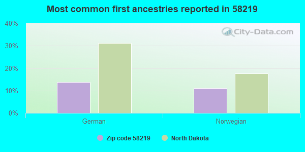 Most common first ancestries reported in 58219