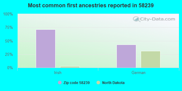 Most common first ancestries reported in 58239